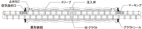 鉄筋機械式継手（FDグリップ）Mタイプ