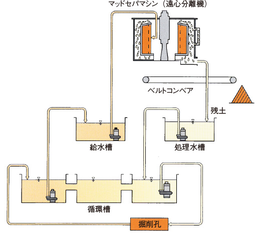 比重低下処理